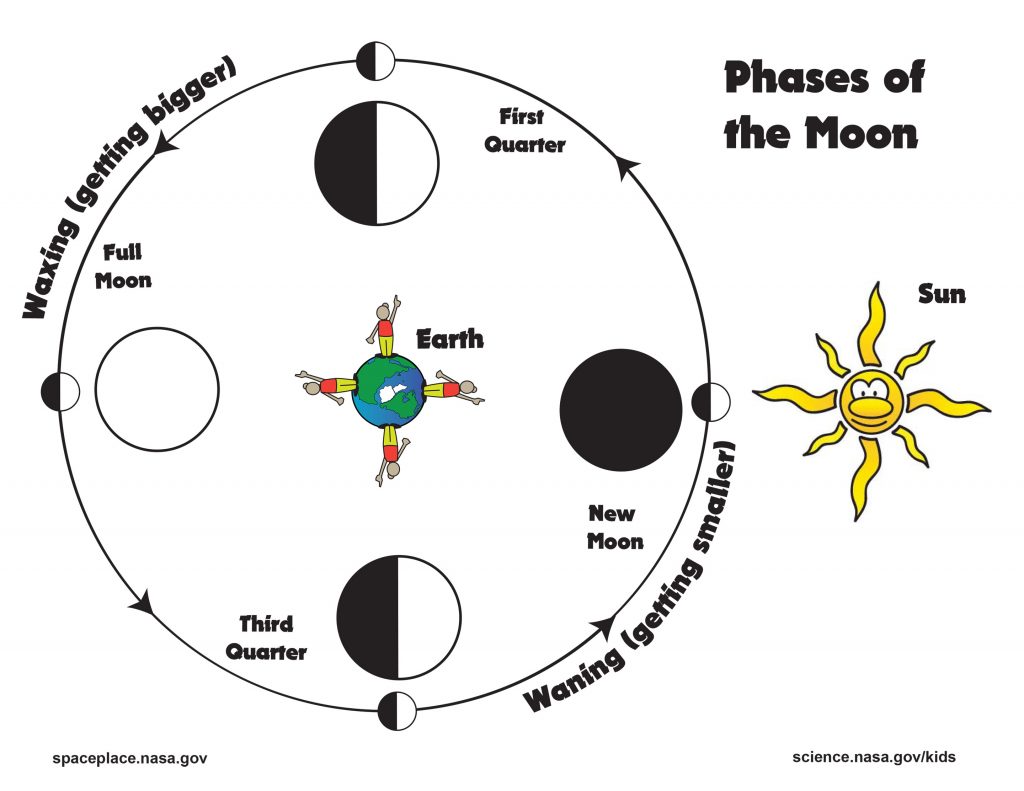 Why the Moon is bigger closer to the horizon + Moon facts - RocketSTEM