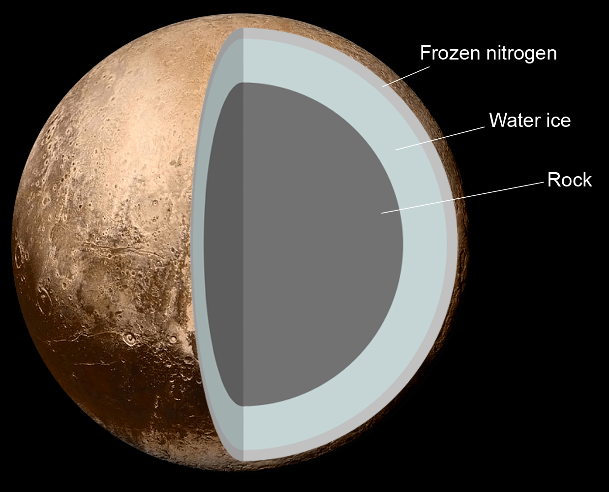 Figure 9: Pluto’s density is 1.860g/cm3. This would imply a mixture of rock and ices. The rocky core contains radioactive isotopes which decay over time, producing a weak internal heat source. There is some speculation that faulting of Pluto’s surface, which is indicative of past expansion of the dwarf planet, may be evidence for a residual subsurface liquid water layer some 100 to 180 km thick at the core–mantle boundary, like the sub-surface oceans postulated for Europa, Ganymede or Titan. Credit: NASA/JHUAPL/SwRI